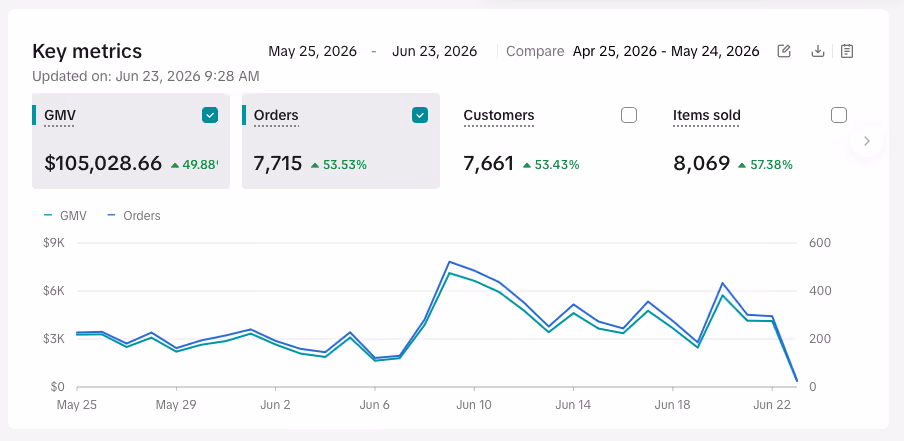 Dashboard showing GMV, orders, customers, and items sold with a line graph from May 25 to June 23, 2026.