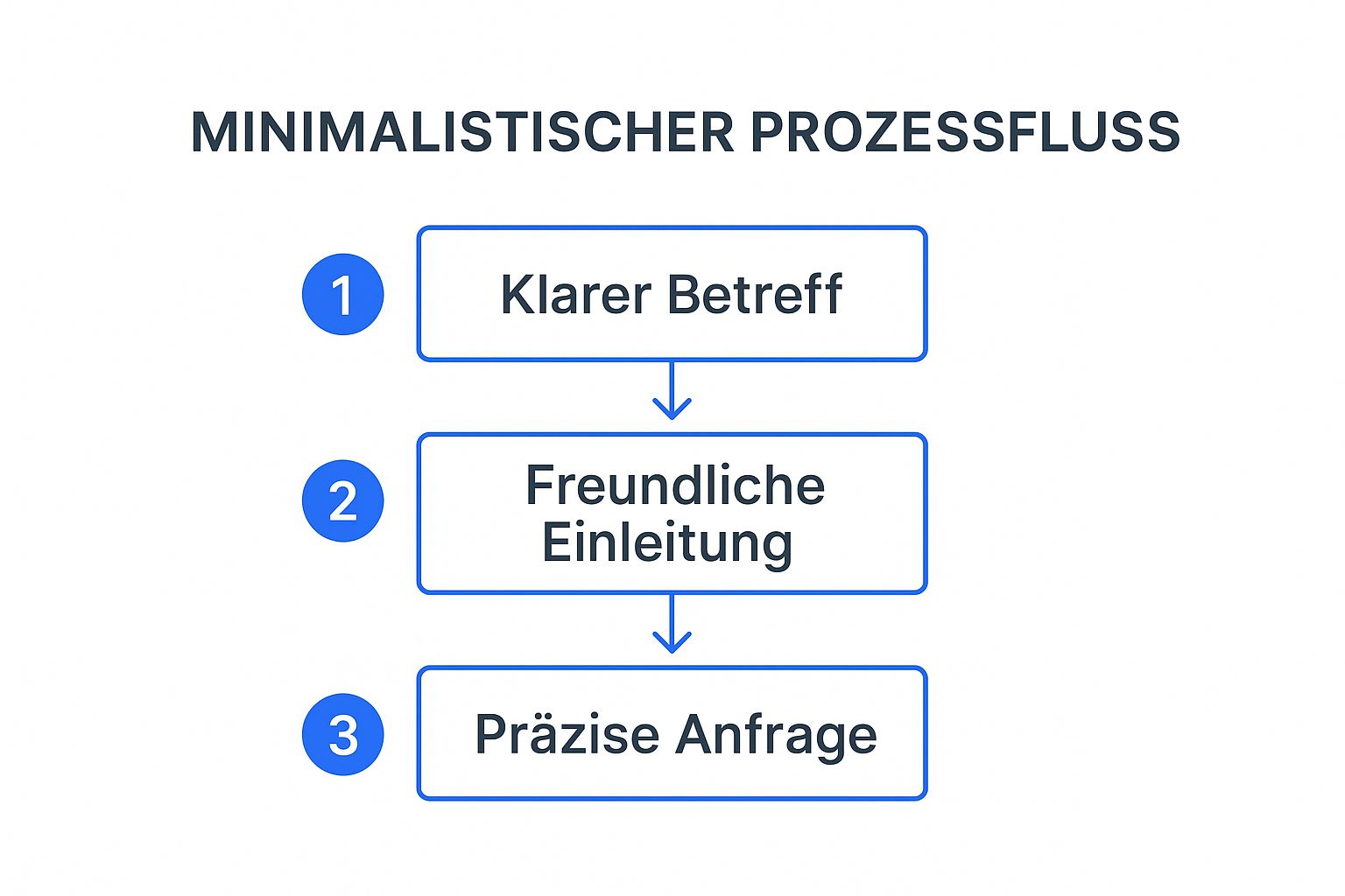 Infografik, die den dreistufigen Prozess einer professionellen Anfrage-E-Mail zeigt: 1. Klarer Betreff, 2. Freundliche Einleitung, 3. Präzise Anfrage.