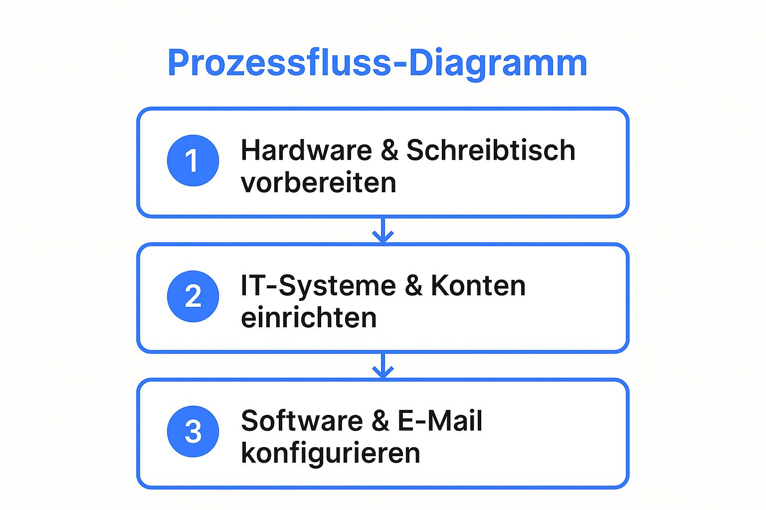 Infographic showing key data about Vorbereitung des Arbeitsplatzes und IT-Ausstattung