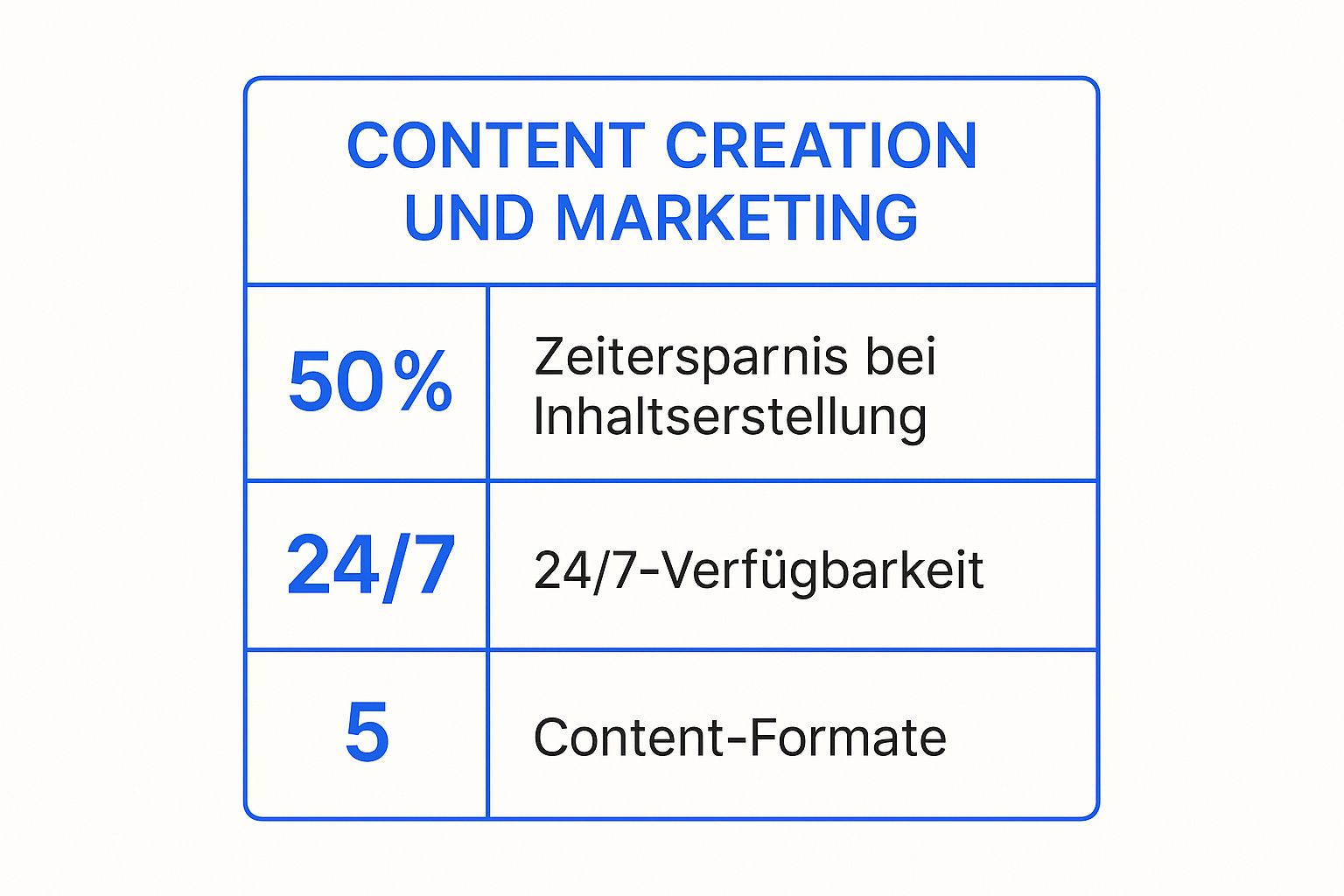 Infographic showing key data about Content Creation und Marketing