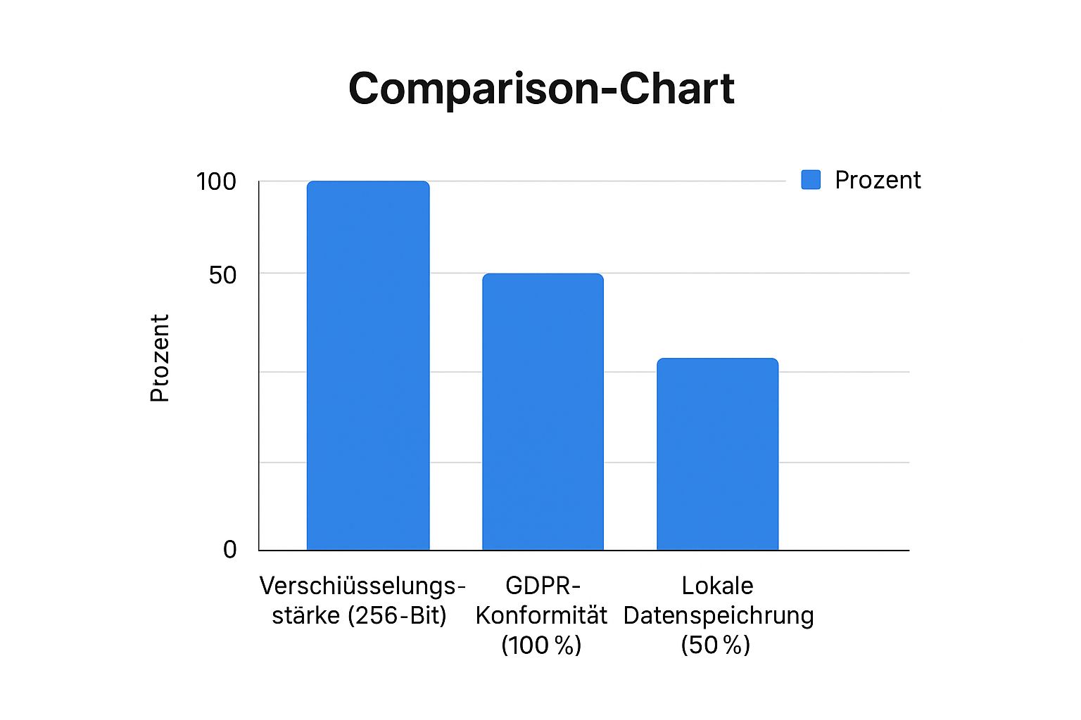Eine Infografik, die die Sicherheitsmerkmale einer deutschen KI-App darstellt, mit Säulen für Verschlüsselungsstärke, GDPR-Konformität und lokale Datenspeicherung.