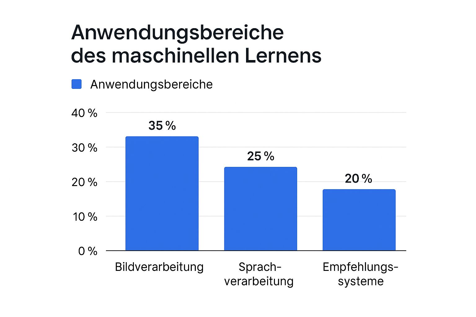 Infografik über Anwendungsbereiche des maschinellen Lernens