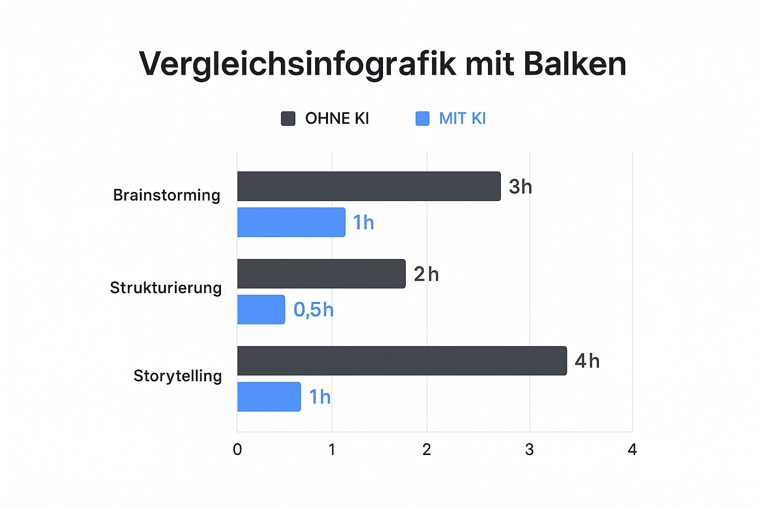 Infografik, die den Zeitaufwand für Brainstorming, Strukturierung und Storytelling mit und ohne KI vergleicht.