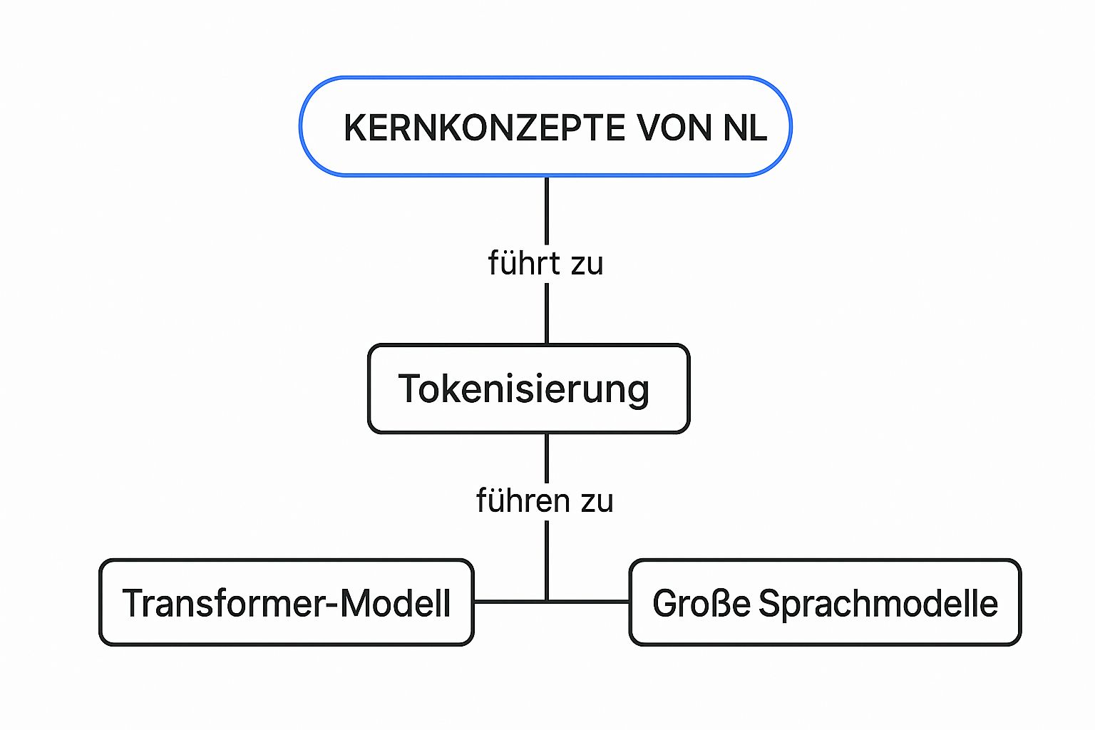 Infografik, die die drei Kernkonzepte von NLP zeigt: Tokenisierung, Transformer-Modelle und Große Sprachmodelle in einem logischen Fluss.