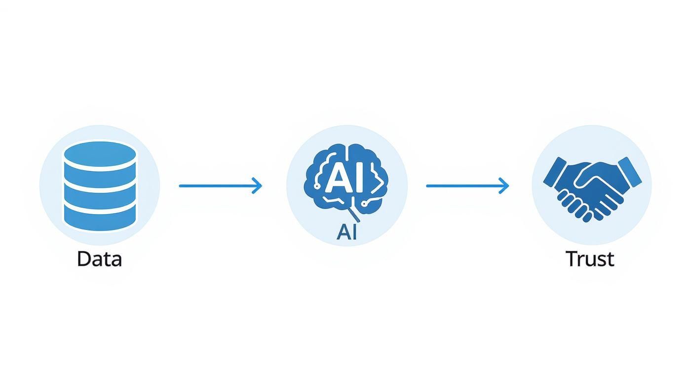 Infografik zeigt einen Prozessfluss von einem Daten-Icon zu einem KI-Gehirn-Icon und schließlich zu einem Händedruck-Icon, was den Weg von Daten zu Vertrauen darstellt.