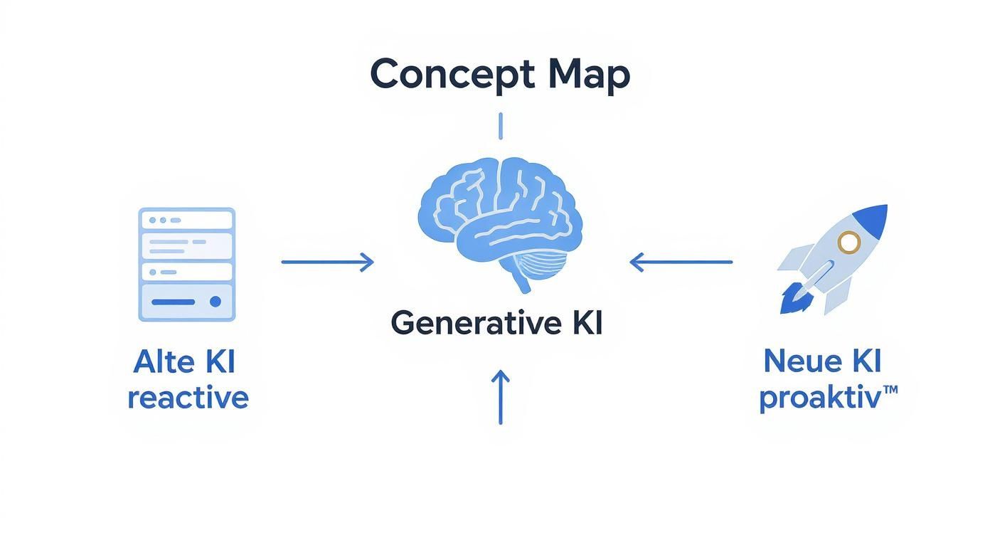 Infografik, die den Unterschied zwischen alter, reaktiver KI und neuer, proaktiver generativer KI darstellt.