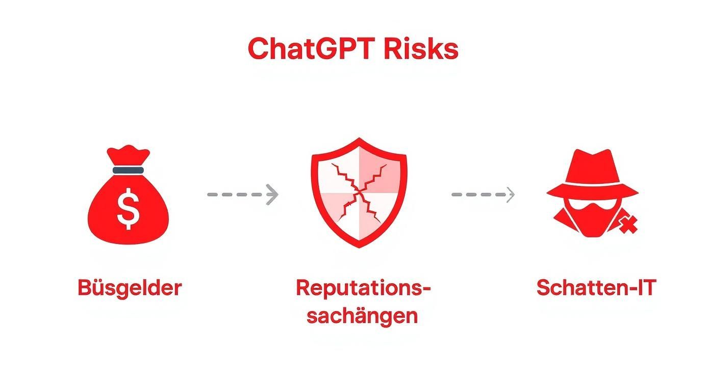 Infografik zu den Risiken von ChatGPT, die Bußgelder, Reputationsschaden und Schatten-IT darstellt.