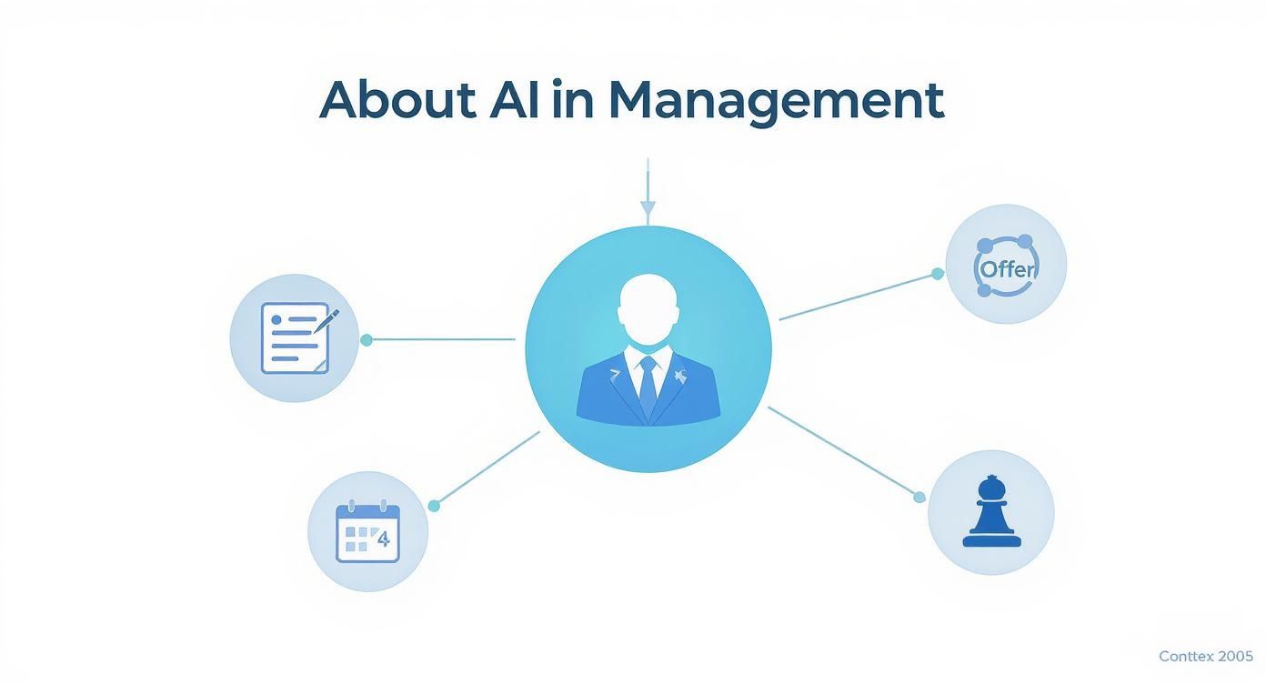 Infographic about ai in management