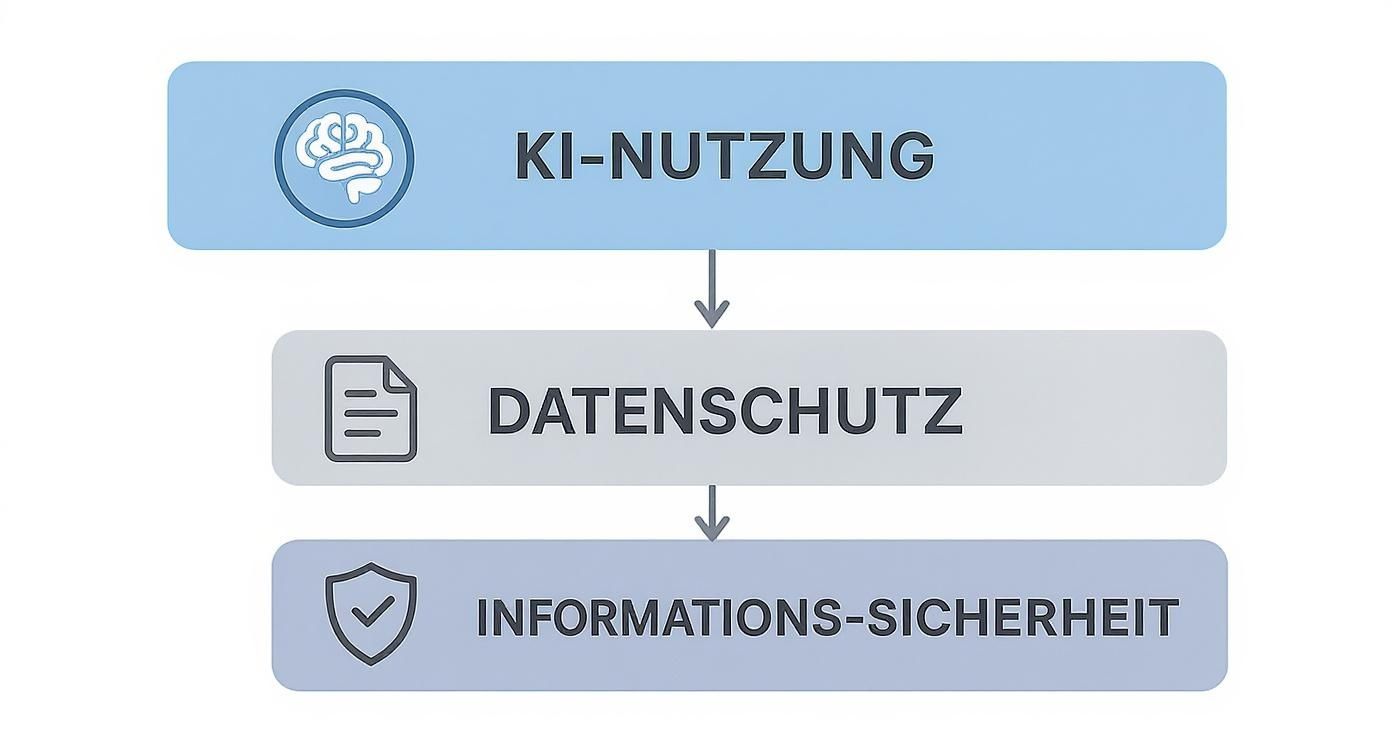 Infografik über den Unterschied zwischen Datenschutz und Informationssicherheit bei der KI-Nutzung