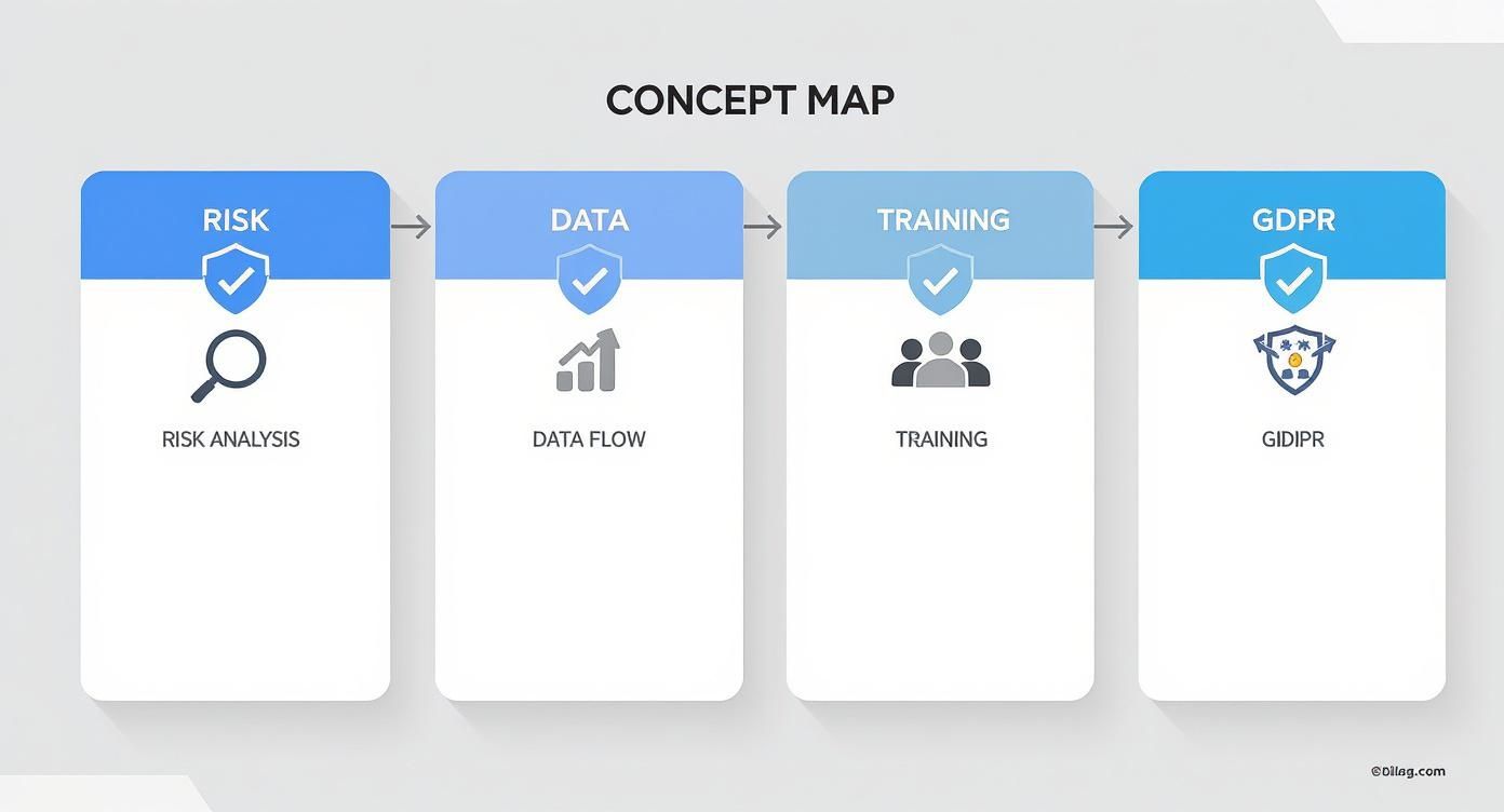 Infografik über künstliche intelligenz dokumentation, die die vier Säulen des Frameworks zeigt: Risikoanalyse, Datenfluss, Schulung und DSGVO.