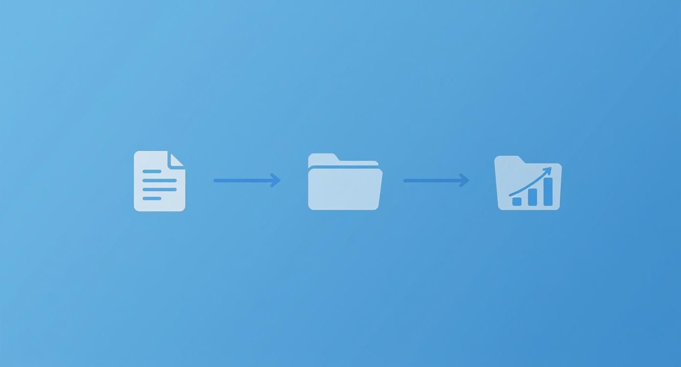 Workflow-Diagramm zeigt Dokumentenverarbeitung von Datei über Ordner zu Analysediagramm mit Wachstumspfeil