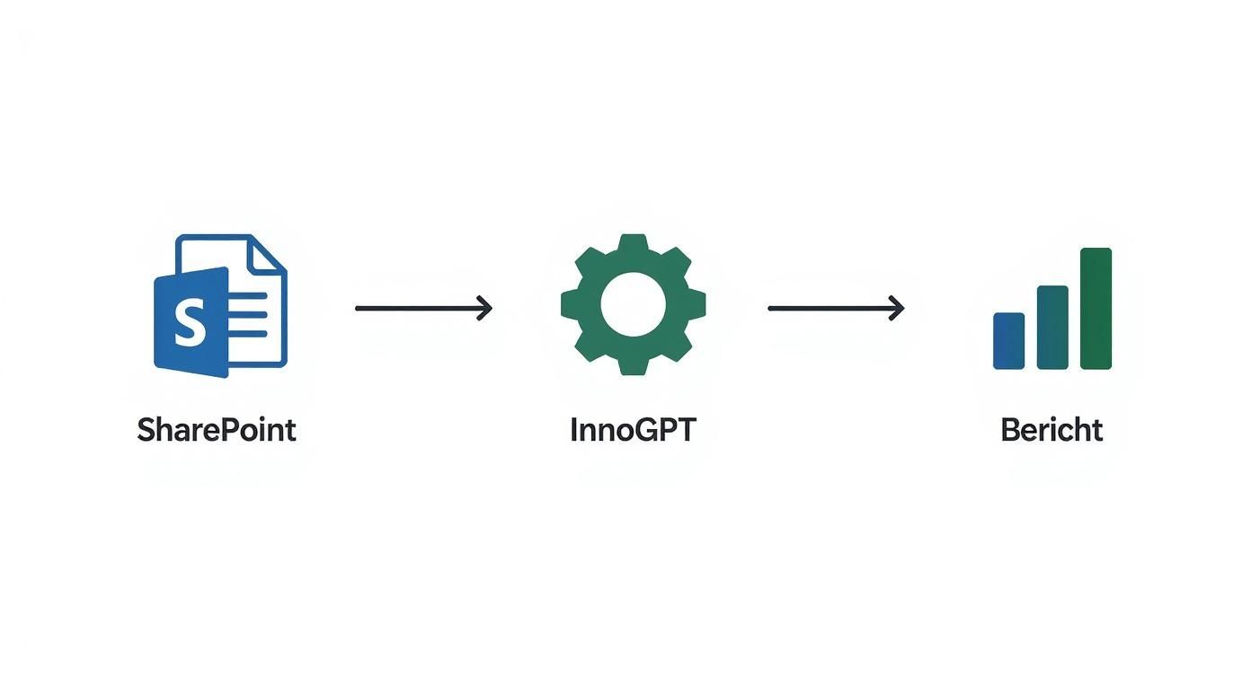 Diagramm eines Workflows: SharePoint-Dokumente werden von InnoGPT verarbeitet, um Berichte zu erstellen.