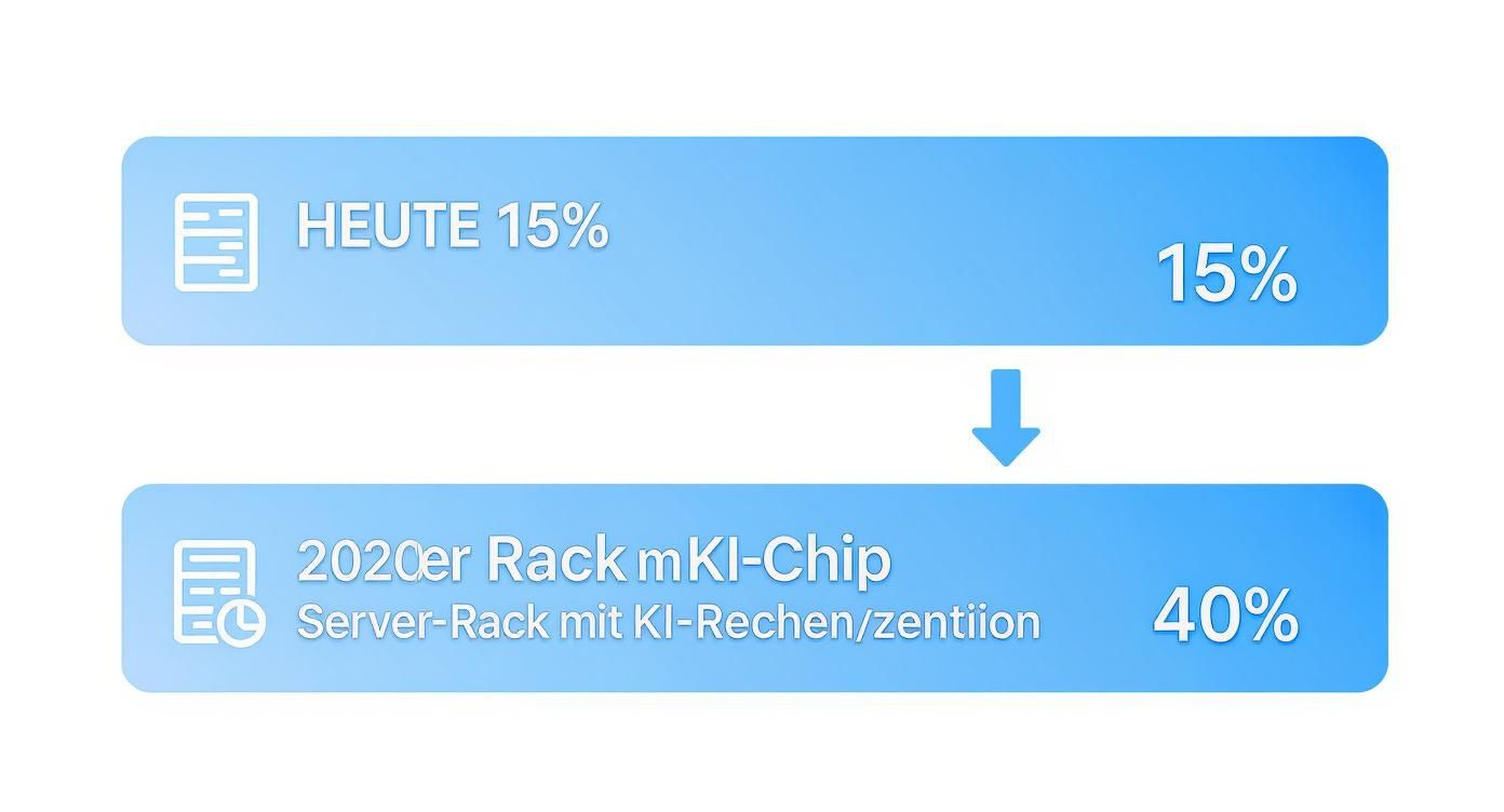 Infografik zeigt Anstieg des KI-Rechenanteils in Server-Racks: von 15% heute auf 40% im Jahr 2020.
