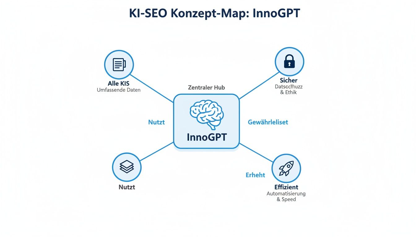 Konzept-Map von InnoGPT für KI-SEO, die Daten, Sicherheit, Effizienz und Nutzung darstellt.