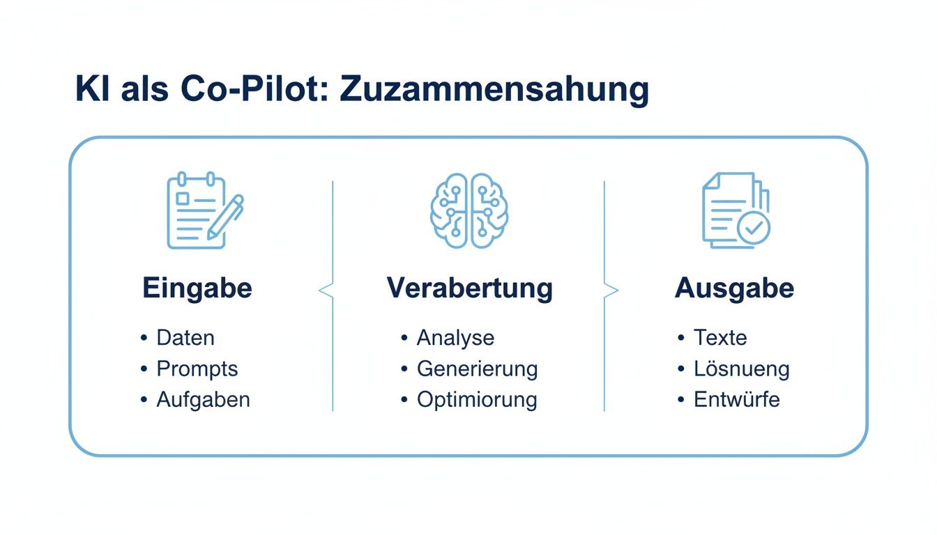 Diagramm 'KI als Co-Pilot' zeigt Eingabe (Daten, Prompts), Verarbeitung (Analyse, Generierung) und Ausgabe (Texte, Lösungen).