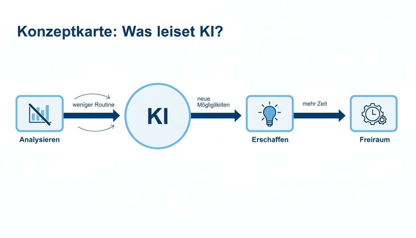 Konzeptkarte zeigt, wie KI von Analyse zu weniger Routine, neuen Möglichkeiten und mehr Freiraum führt.