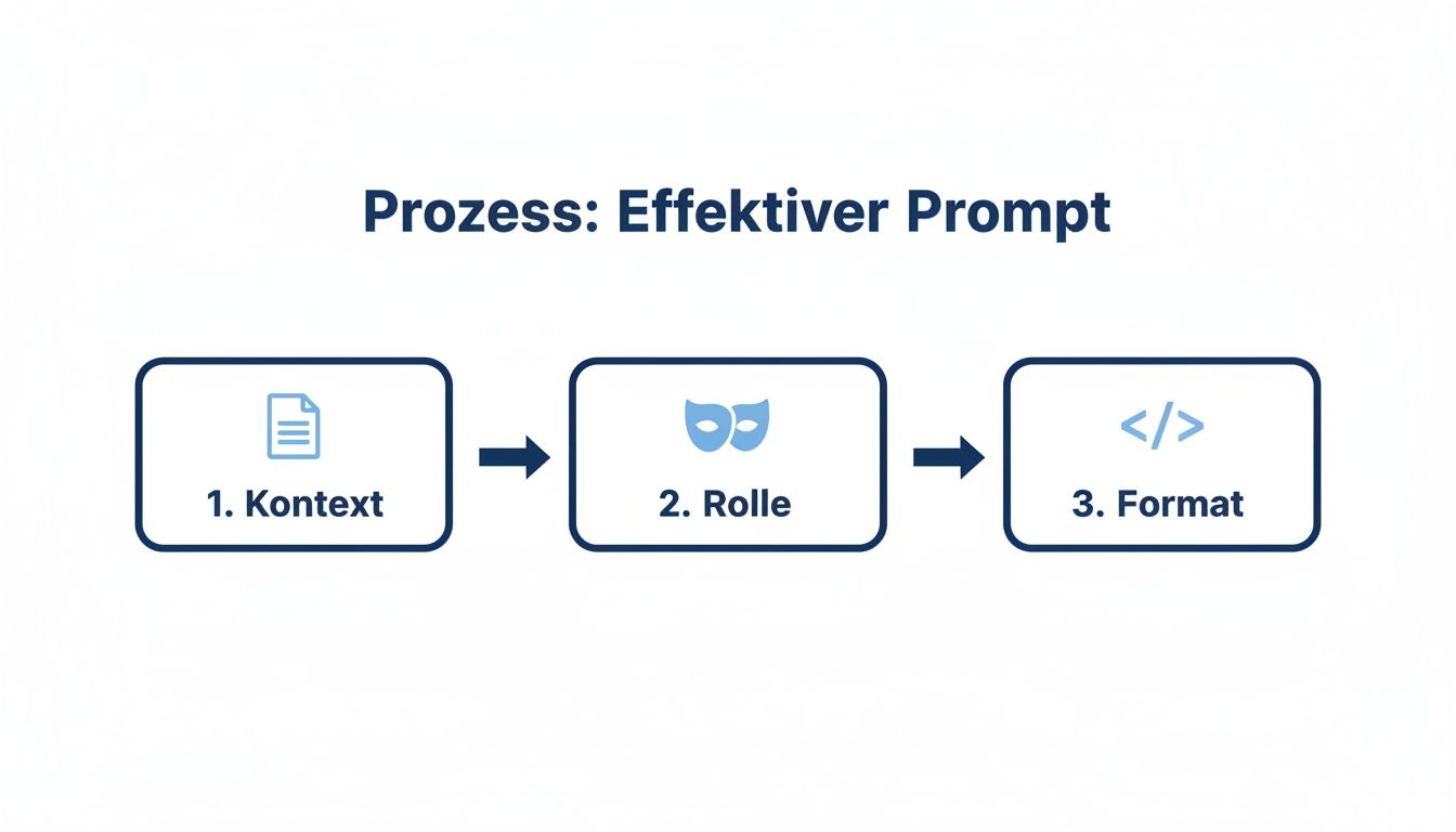 Flussdiagramm visualisiert den Prozess für effektive Prompts: Kontext, Rolle, Format als Schlüsselschritte.