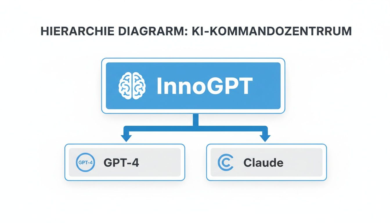 Hierarchiediagramm einer KI-Kommandozentrale mit InnoGPT, GPT-4 und Claude als Untereinheiten.