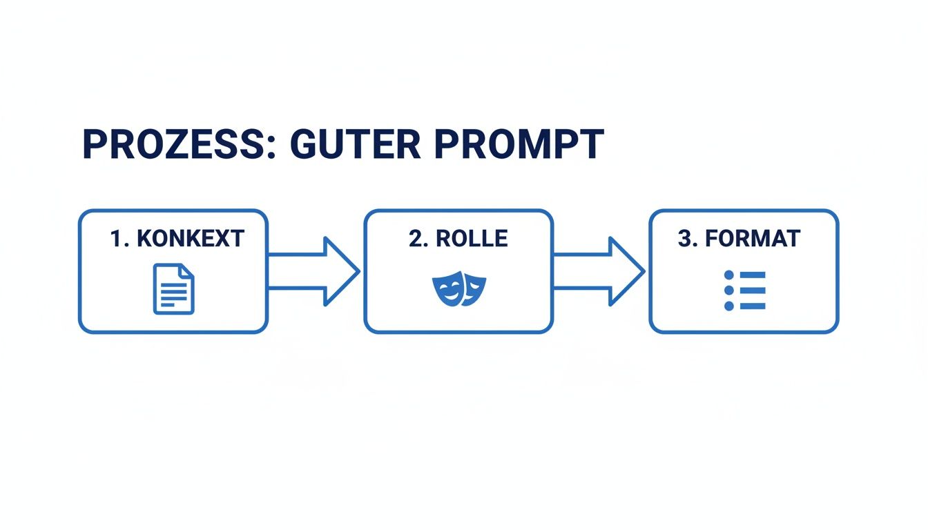 Ein Flussdiagramm zeigt den dreistufigen Prozess für einen guten Prompt: Kontext, Rolle, Format.