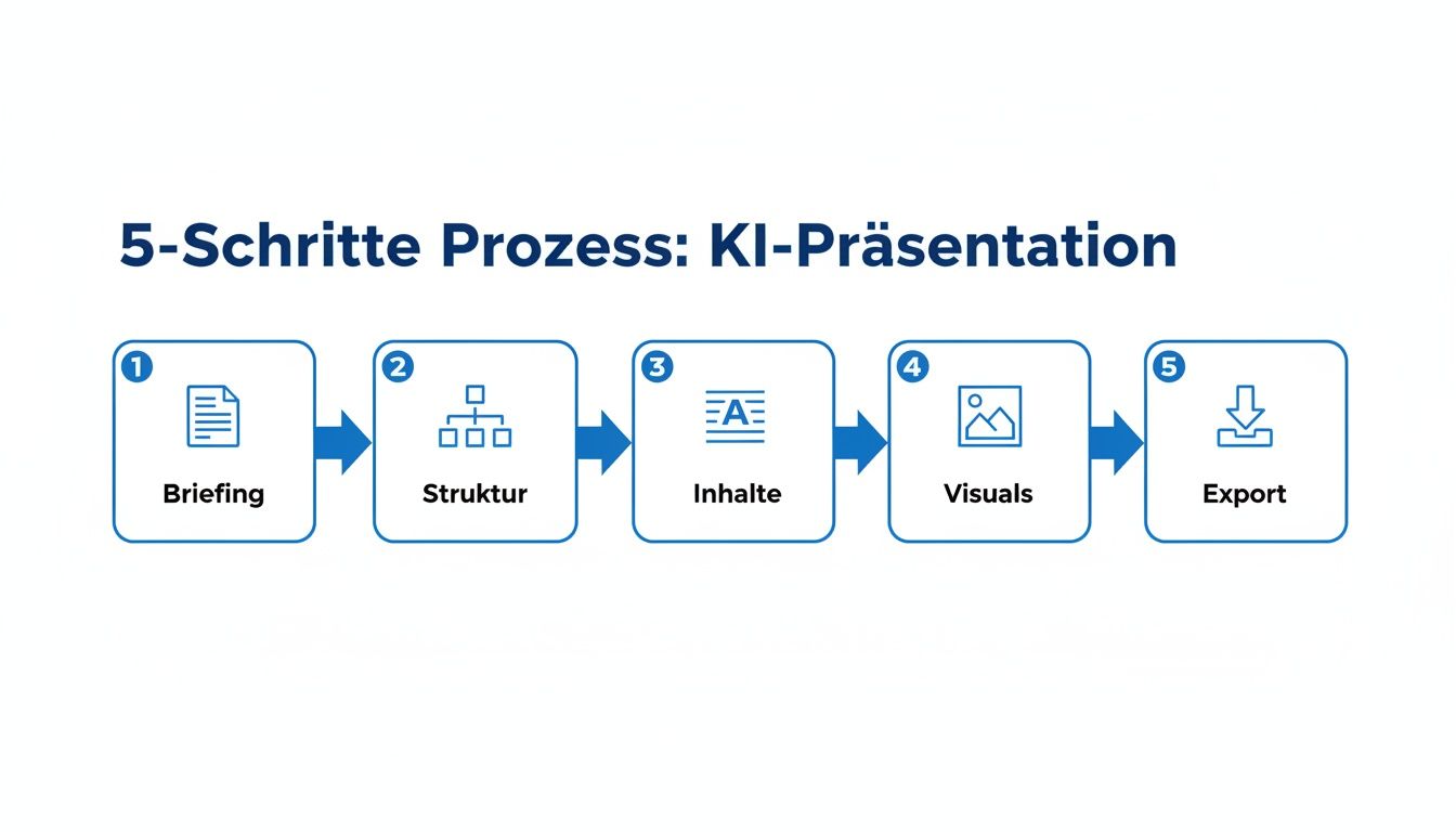 Flussdiagramm eines 5-Schritte-Prozesses zur Erstellung einer KI-Präsentation: Briefing, Struktur, Inhalte, Visuals, Export.