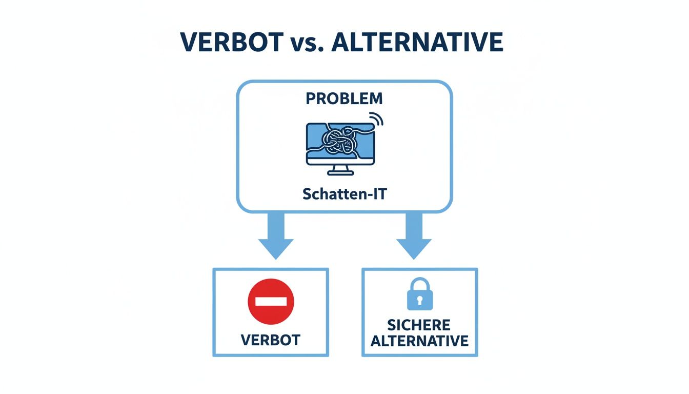 Diagramm vergleicht das Problem der Schatten-IT mit zwei Lösungsansätzen: Verbot oder sichere Alternative.