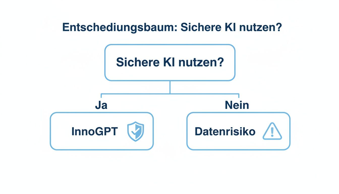 Entscheidungsbaum zum Thema sichere KI-Nutzung: Ja zu InnoGPT mit Sicherheit, Nein zu Datenrisiko mit Warnung.