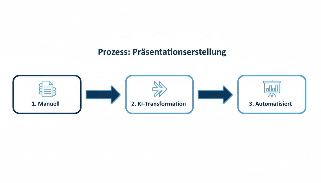 Flussdiagramm zeigt den Prozess der Präsentationserstellung: von manuell über KI-Transformation zu automatisiert.