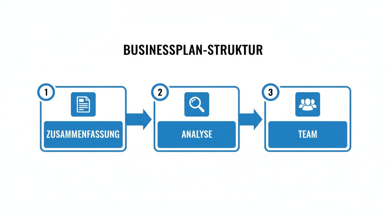 Übersicht der Businessplan-Struktur mit den Schritten Zusammenfassung, Analyse und Team.