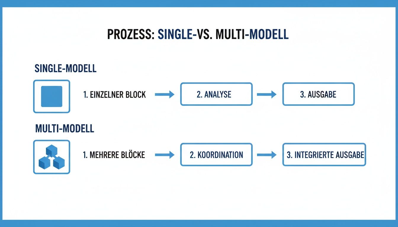 Flussdiagramm zum Vergleich von Einzel- und Multimodell-Prozessen, das die Schritte von Blöcken zur Analyse/Koordination und Ausgabe zeigt.