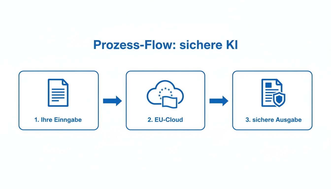 Prozess-Flow zur sicheren KI-Nutzung: Eingabe, Verarbeitung in der EU-Cloud und geschützte Ausgabe.