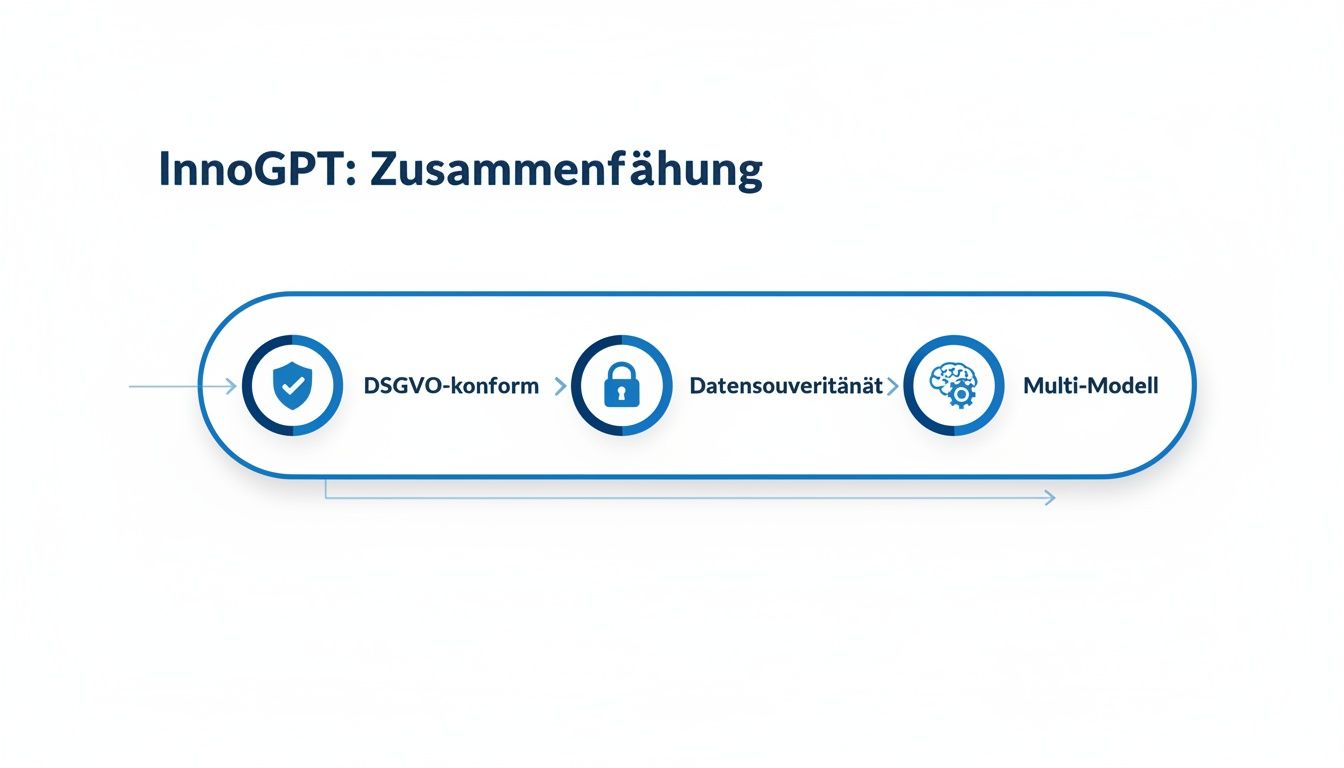 InnoGPT Zusammenfassung: Ein Diagramm zeigt die Schlüsselmerkmale DSGVO-konform, Datensouveränität und Multi-Modell.