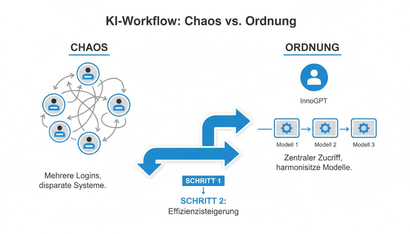 Vergleich von KI-Workflows: Chaos mit vielen Logins versus geordnete Systeme und harmonisierte Modelle mit InnoGPT.