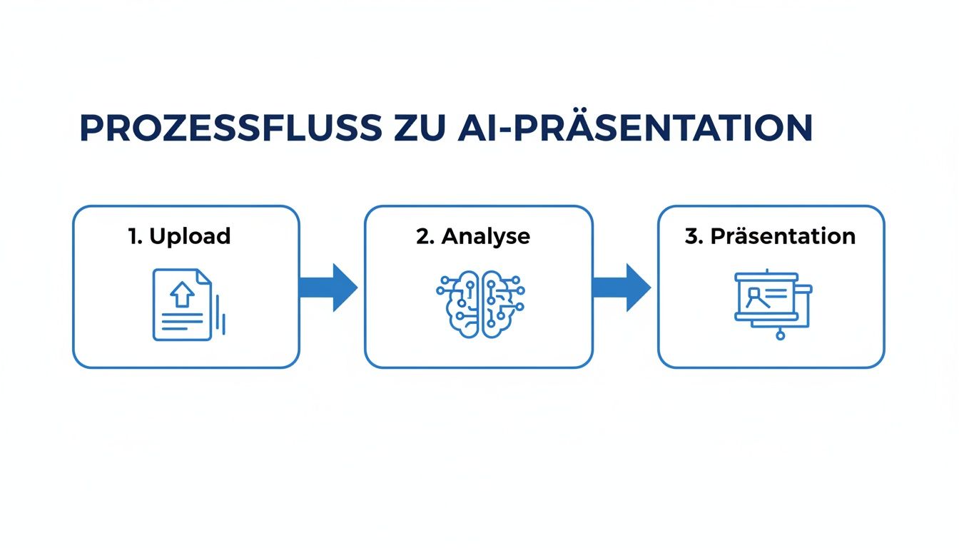 Flussdiagramm zeigt den Prozess zur Erstellung von AI-Präsentationen in drei Schritten: Upload, Analyse und Präsentation.