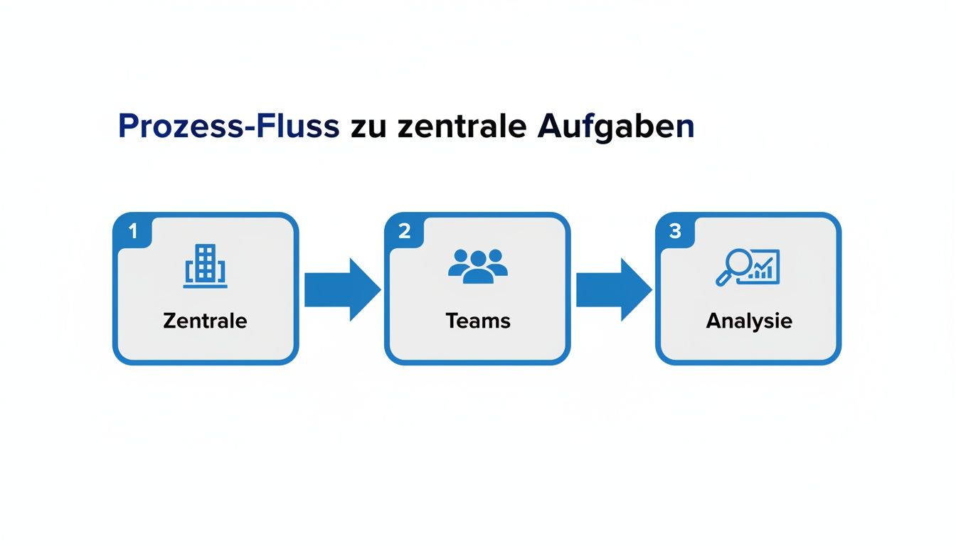 Prozessfluss zu zentralen Aufgaben, dargestellt in drei Schritten: Zentrale, Teams und Analyse.