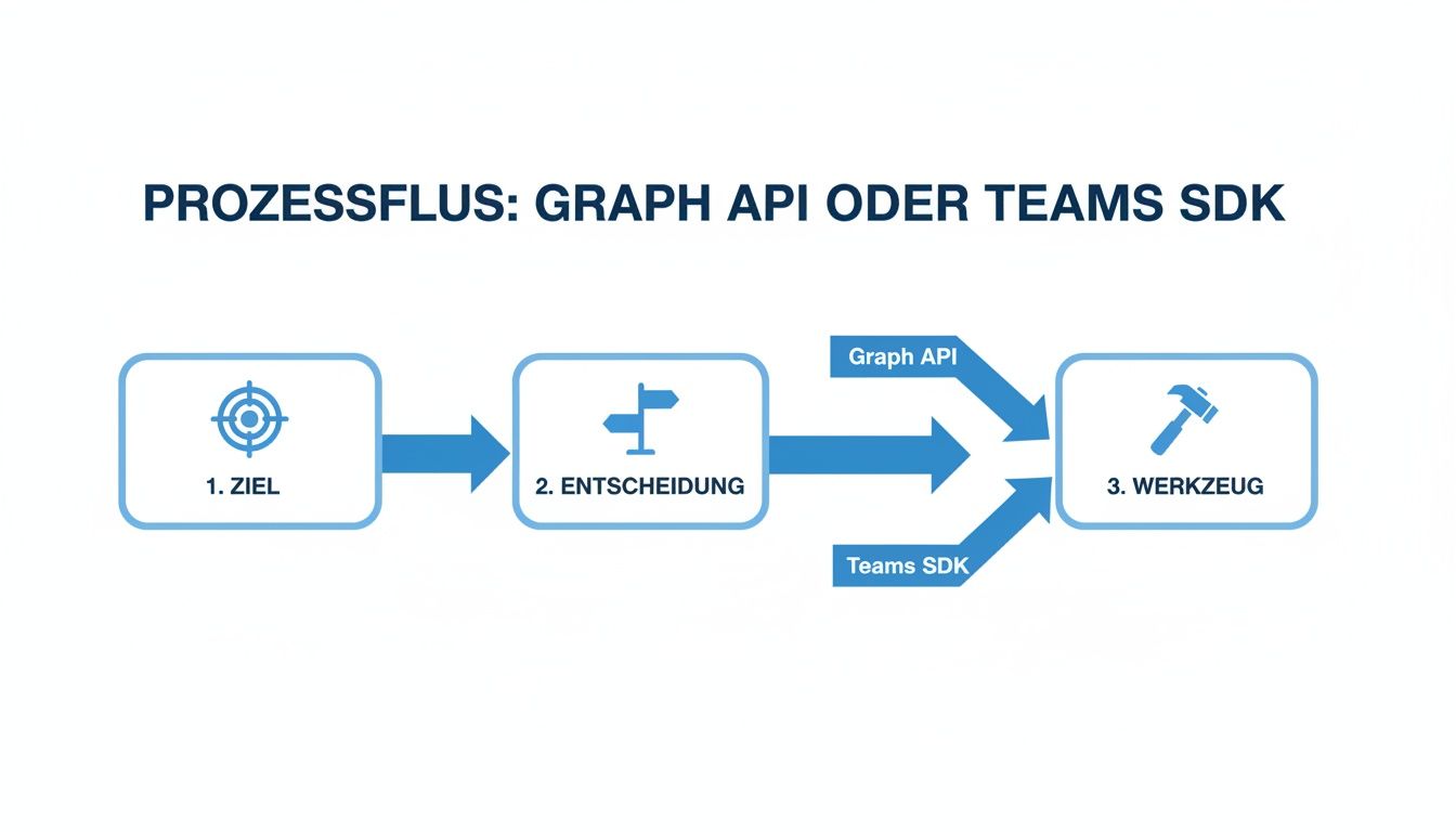 Prozessflussdiagramm zur Auswahl zwischen Graph API und Teams SDK, basierend auf dem Ziel der Entwicklung.