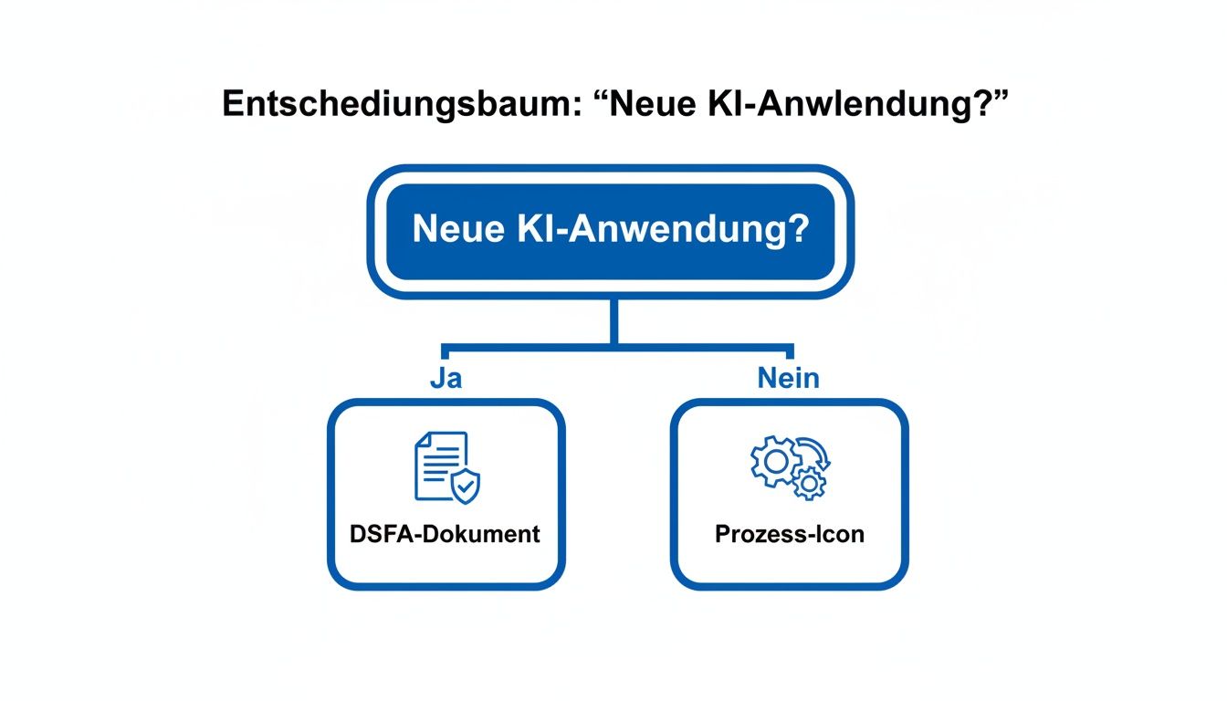 Entscheidungsbaum zur Prüfung, ob eine neue KI-Anwendung ein DSFA-Dokument oder einen Prozess erfordert.