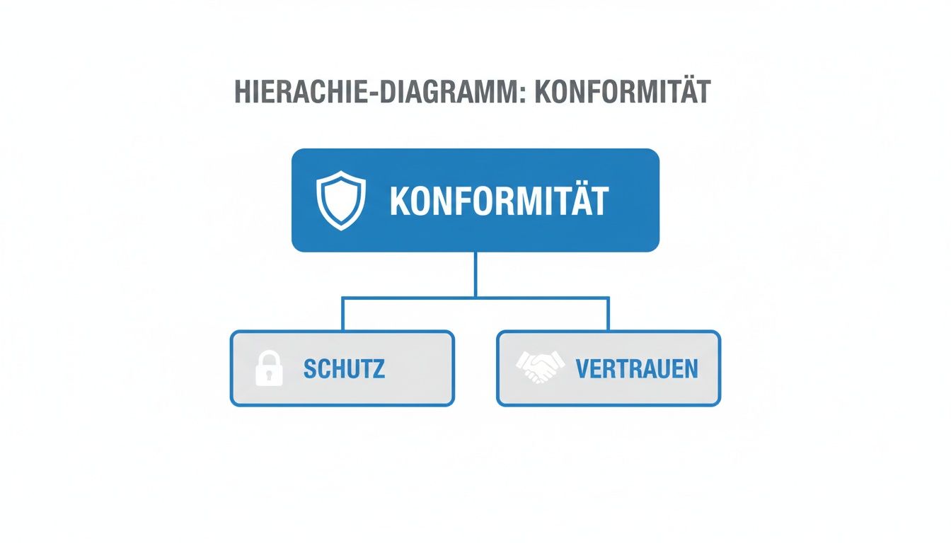 Hierarchie-Diagramm zur Konformität, das Schutz und Vertrauen als Unterpunkte mit Symbolen darstellt.
