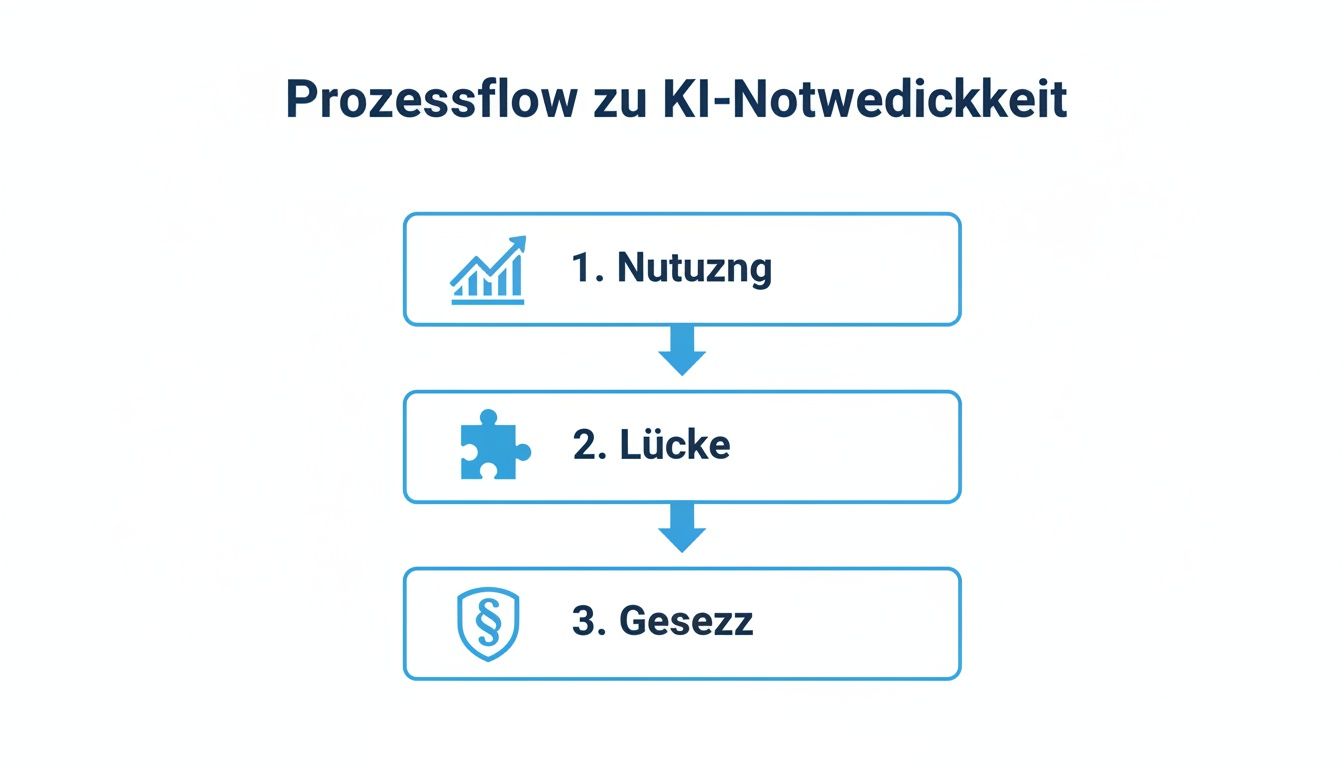 Flussdiagramm zur KI-Notwendigkeit mit Schritten: Nutzung, Lücke und Gesetz, dargestellt durch Icons.