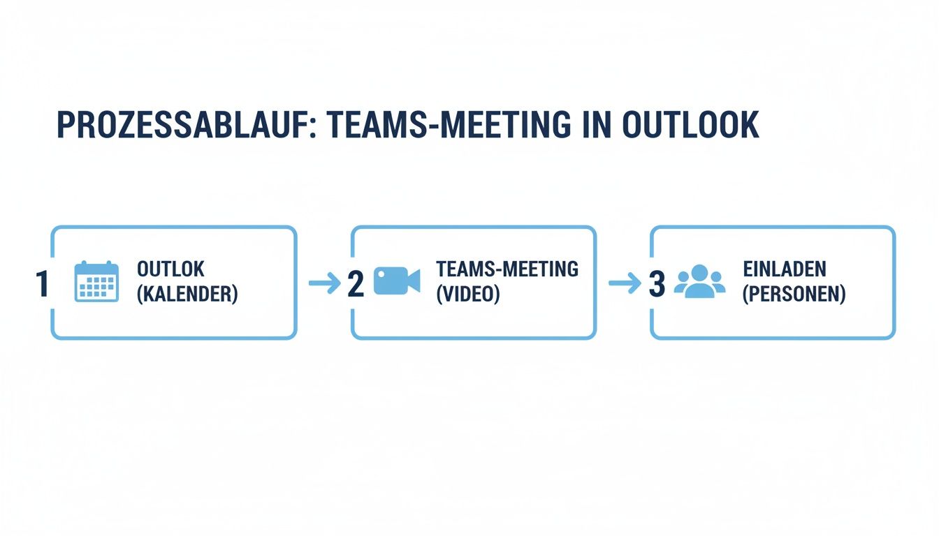 Ablaufdiagramm zur Erstellung eines Microsoft Teams-Meetings in Outlook: Kalender, Videokonferenz, Personen einladen.