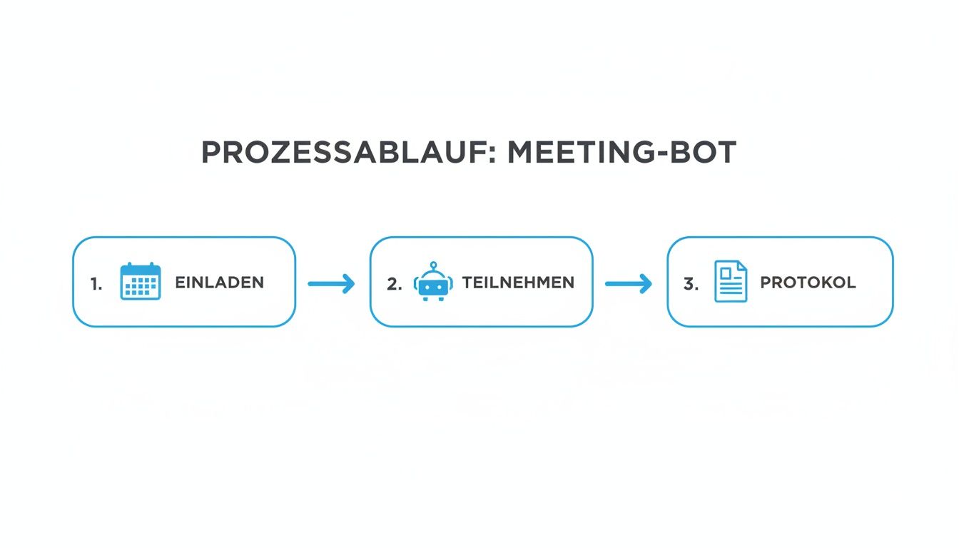 Visualisierung des Prozessablaufs eines Meeting-Bots: Einladen, Teilnehmen und Protokoll erstellen.