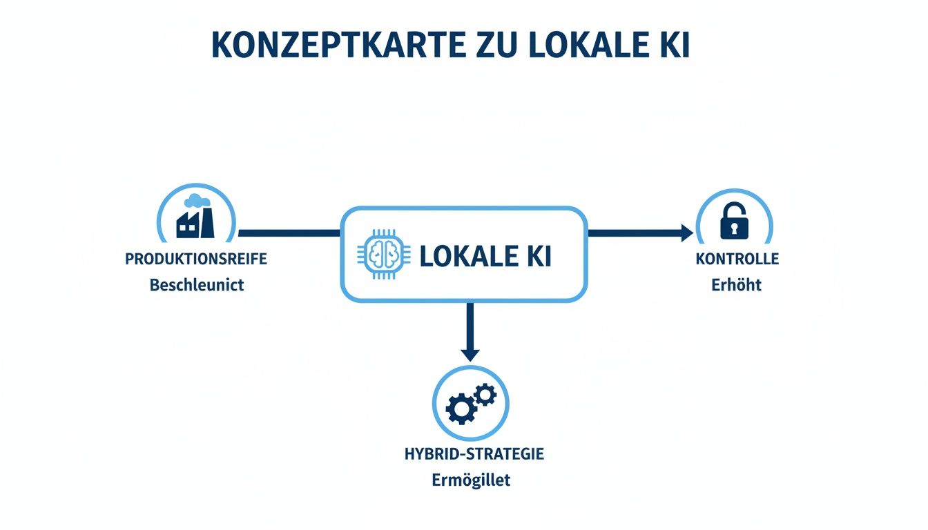Konzeptkarte zur lokalen KI, die Produktionsreife beschleunigt, Kontrolle erhöht und Hybrid-Strategien ermöglicht.