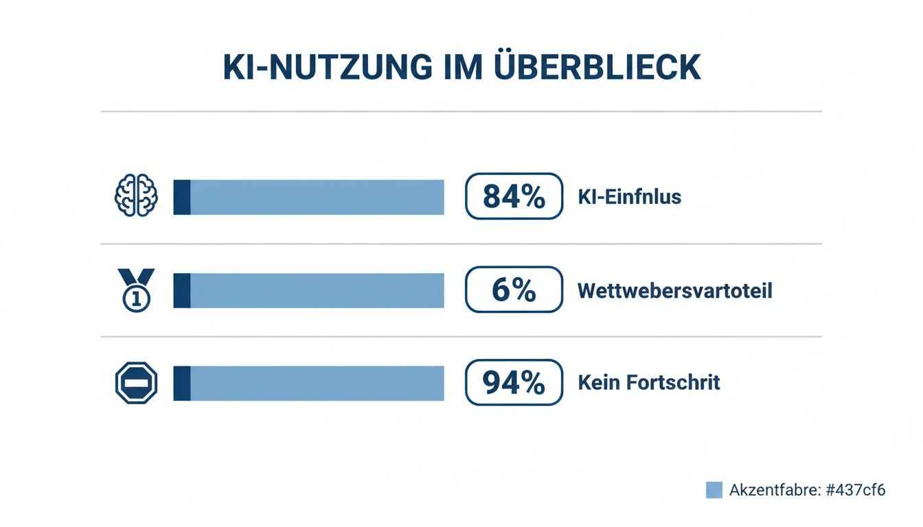 Infografik zur KI-Nutzung im Überblick: 84% KI-Einfluss, 6% Wettbewerbsvorteil, 94% kein Fortschritt.