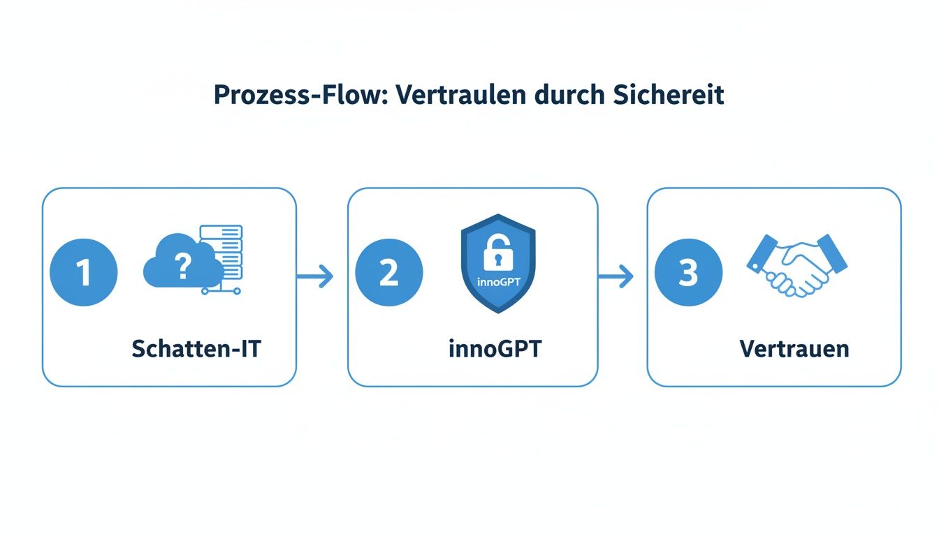 Prozessdiagramm: Schatten-IT führt über innoGPT zu Vertrauen durch Sicherheit. Drei Schritte illustrieren den Weg zur Datensicherheit.