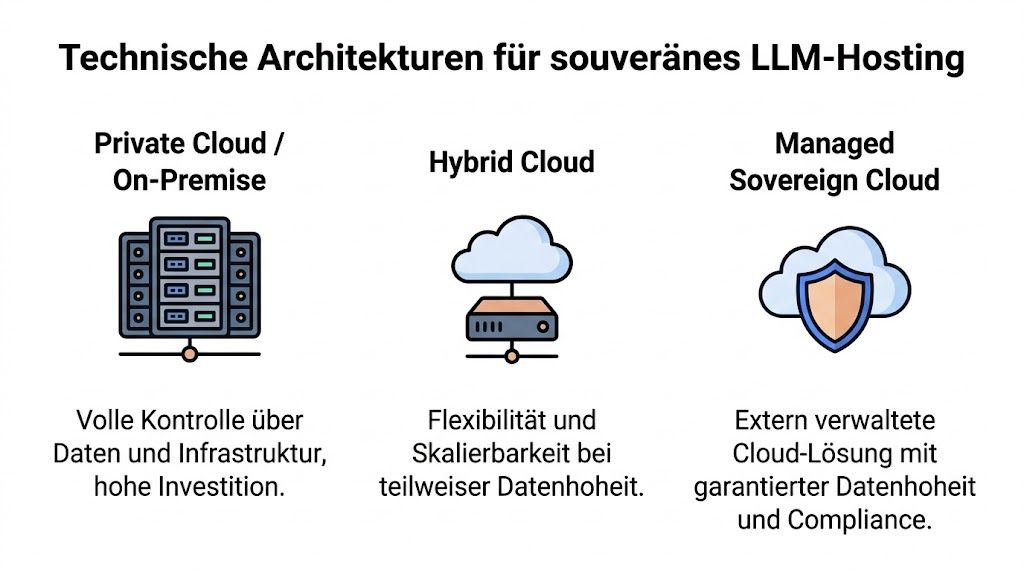 Übersicht der technischen Architekturen für souveränes LLM-Hosting inklusive Private Cloud, Hybrid Cloud und Managed Sovereign Cloud.