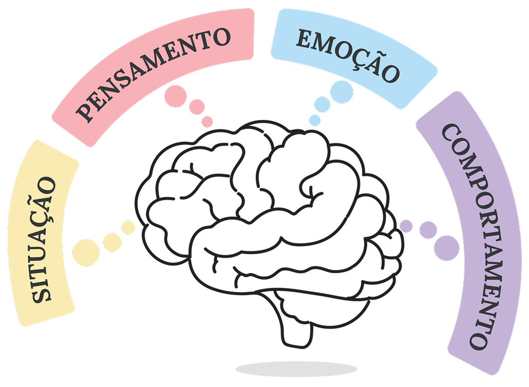 Etapas do processo terapêutico com base na Terapia Cognitivo-Comportamental (TCC)