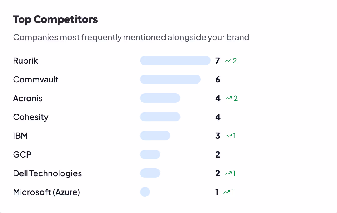 companies frequently mentioned alongside your brand using PerceptionX