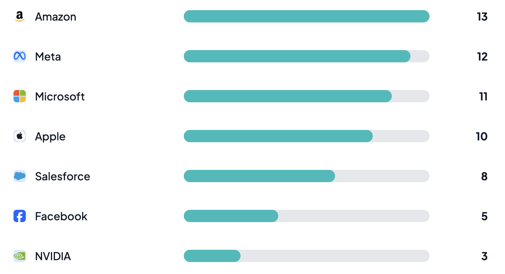 See what competitors come up in candidate searches