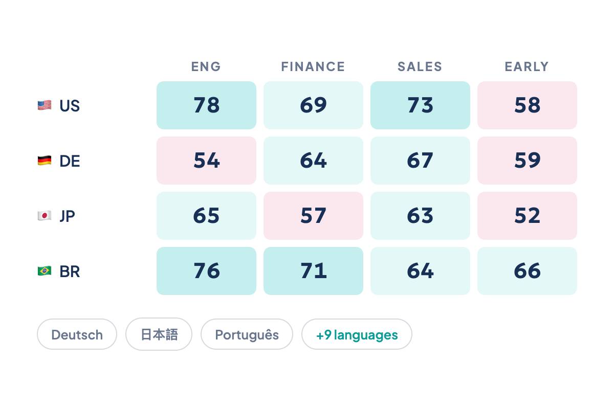 Heatmap of employer reputation scores by market and job function