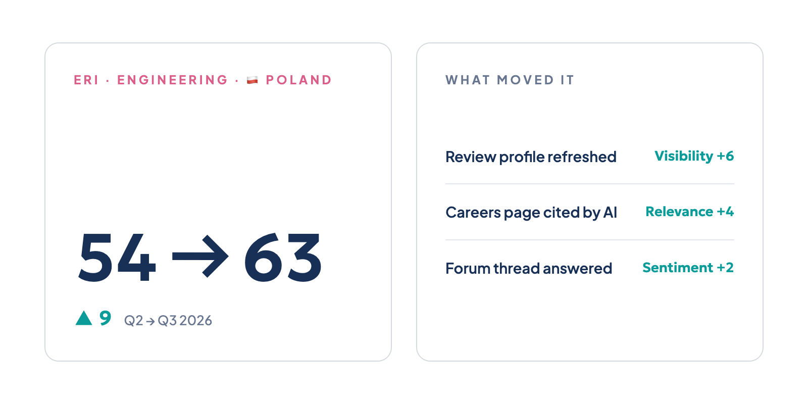 Quarter-on-quarter score movement for engineering in Poland and the actions that moved it