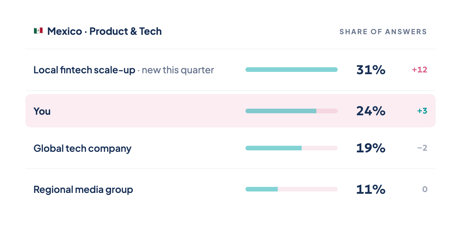 Share of AI answers by competitor for product and tech roles in Mexico